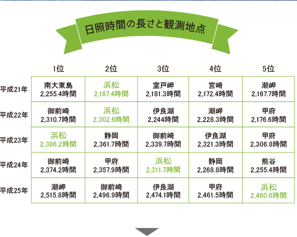 日照時間の長さと観測地点