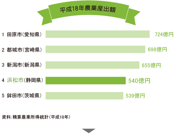 平成18年農業産出額