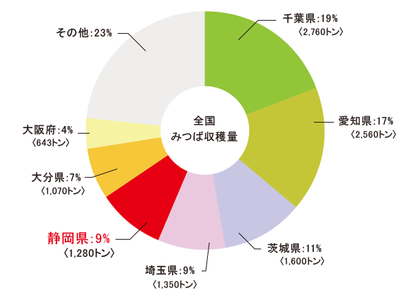 全国
みつば収穫量